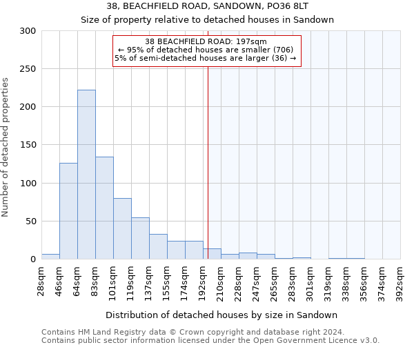 38, BEACHFIELD ROAD, SANDOWN, PO36 8LT: Size of property relative to detached houses in Sandown
