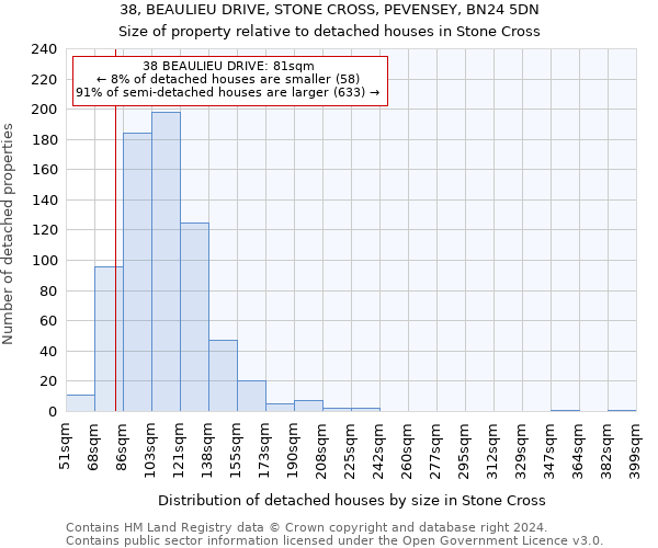 38, BEAULIEU DRIVE, STONE CROSS, PEVENSEY, BN24 5DN: Size of property relative to detached houses in Stone Cross