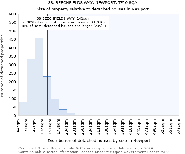 38, BEECHFIELDS WAY, NEWPORT, TF10 8QA: Size of property relative to detached houses in Newport
