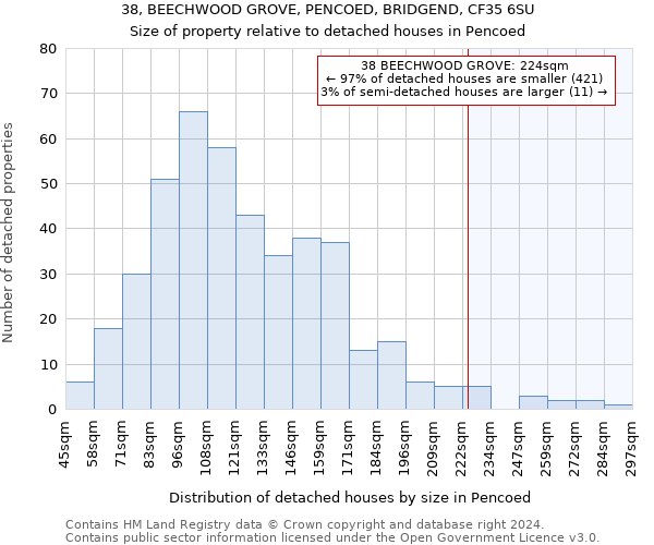 38, BEECHWOOD GROVE, PENCOED, BRIDGEND, CF35 6SU: Size of property relative to detached houses in Pencoed