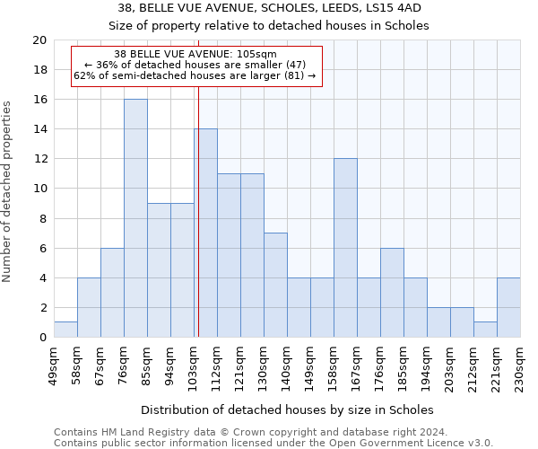 38, BELLE VUE AVENUE, SCHOLES, LEEDS, LS15 4AD: Size of property relative to detached houses in Scholes