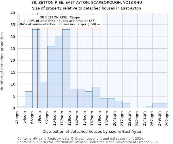 38, BETTON RISE, EAST AYTON, SCARBOROUGH, YO13 9HU: Size of property relative to detached houses in East Ayton