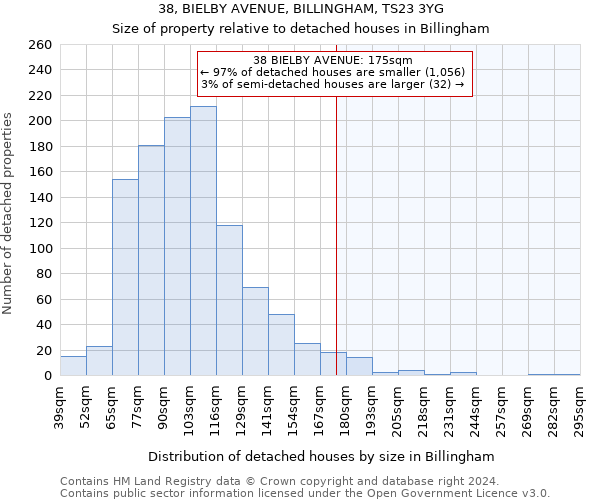 38, BIELBY AVENUE, BILLINGHAM, TS23 3YG: Size of property relative to detached houses in Billingham