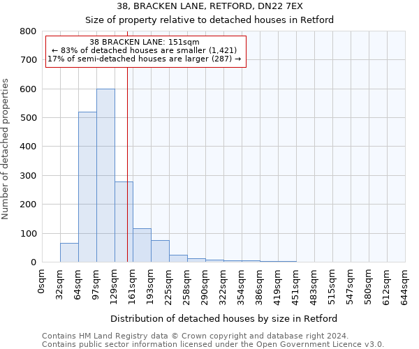 38, BRACKEN LANE, RETFORD, DN22 7EX: Size of property relative to detached houses in Retford