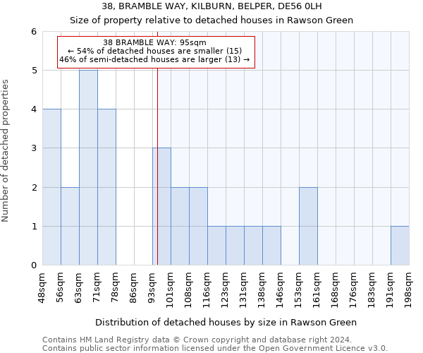 38, BRAMBLE WAY, KILBURN, BELPER, DE56 0LH: Size of property relative to detached houses in Rawson Green