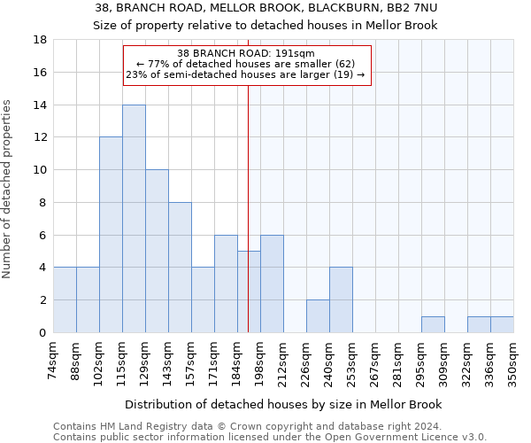 38, BRANCH ROAD, MELLOR BROOK, BLACKBURN, BB2 7NU: Size of property relative to detached houses in Mellor Brook