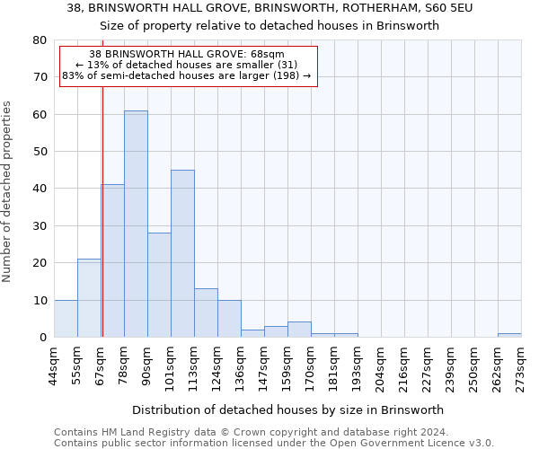 38, BRINSWORTH HALL GROVE, BRINSWORTH, ROTHERHAM, S60 5EU: Size of property relative to detached houses in Brinsworth
