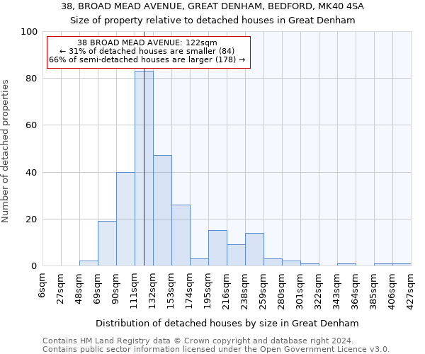 38, BROAD MEAD AVENUE, GREAT DENHAM, BEDFORD, MK40 4SA: Size of property relative to detached houses in Great Denham