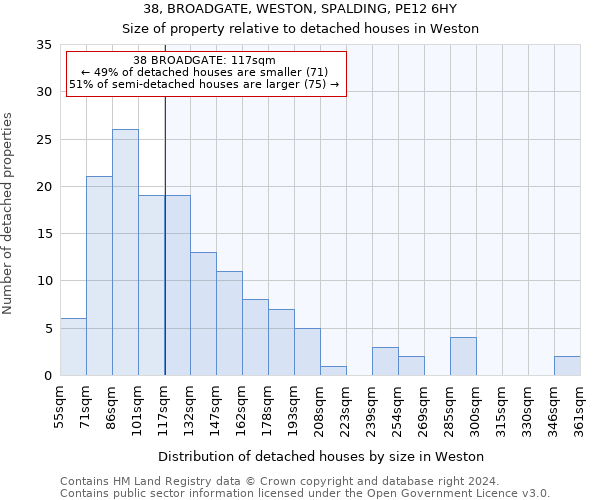 38, BROADGATE, WESTON, SPALDING, PE12 6HY: Size of property relative to detached houses in Weston