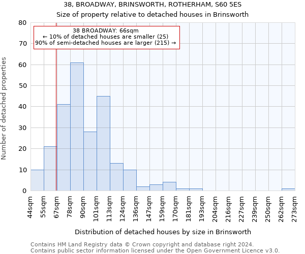 38, BROADWAY, BRINSWORTH, ROTHERHAM, S60 5ES: Size of property relative to detached houses in Brinsworth