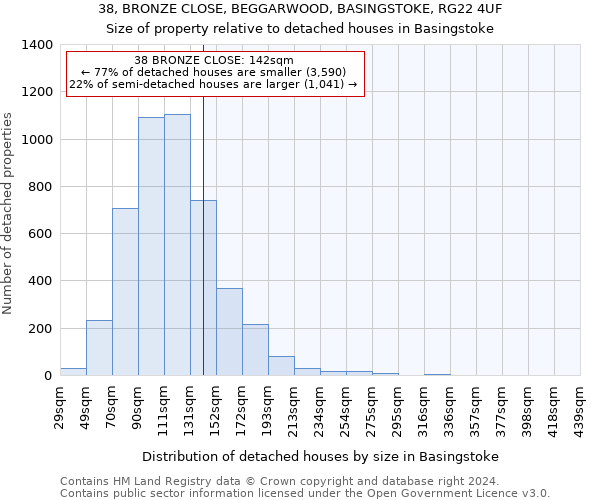 38, BRONZE CLOSE, BEGGARWOOD, BASINGSTOKE, RG22 4UF: Size of property relative to detached houses in Basingstoke
