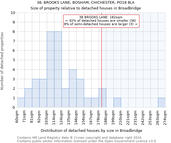 38, BROOKS LANE, BOSHAM, CHICHESTER, PO18 8LA: Size of property relative to detached houses in Broadbridge