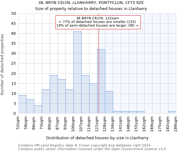 38, BRYN CELYN, LLANHARRY, PONTYCLUN, CF72 9ZE: Size of property relative to detached houses in Llanharry