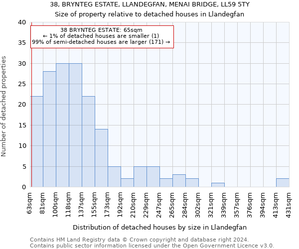 38, BRYNTEG ESTATE, LLANDEGFAN, MENAI BRIDGE, LL59 5TY: Size of property relative to detached houses in Llandegfan
