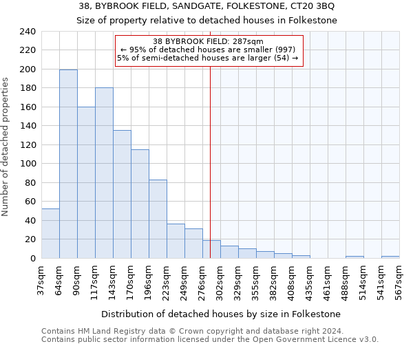 38, BYBROOK FIELD, SANDGATE, FOLKESTONE, CT20 3BQ: Size of property relative to detached houses in Folkestone
