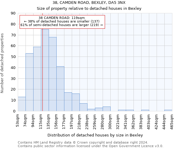 38, CAMDEN ROAD, BEXLEY, DA5 3NX: Size of property relative to detached houses in Bexley