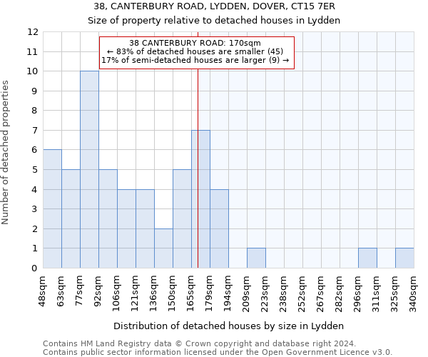 38, CANTERBURY ROAD, LYDDEN, DOVER, CT15 7ER: Size of property relative to detached houses in Lydden