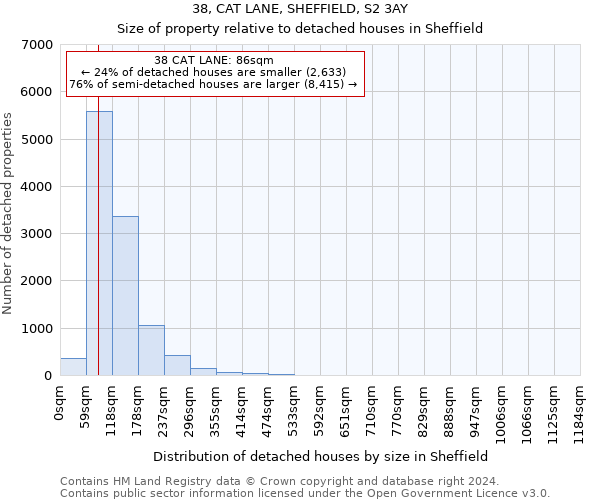 38, CAT LANE, SHEFFIELD, S2 3AY: Size of property relative to detached houses in Sheffield