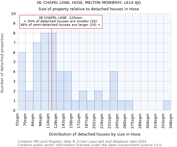38, CHAPEL LANE, HOSE, MELTON MOWBRAY, LE14 4JG: Size of property relative to detached houses in Hose