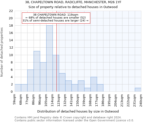 38, CHAPELTOWN ROAD, RADCLIFFE, MANCHESTER, M26 1YF: Size of property relative to detached houses in Outwood