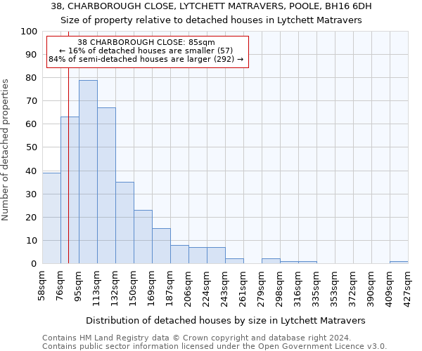 38, CHARBOROUGH CLOSE, LYTCHETT MATRAVERS, POOLE, BH16 6DH: Size of property relative to detached houses in Lytchett Matravers