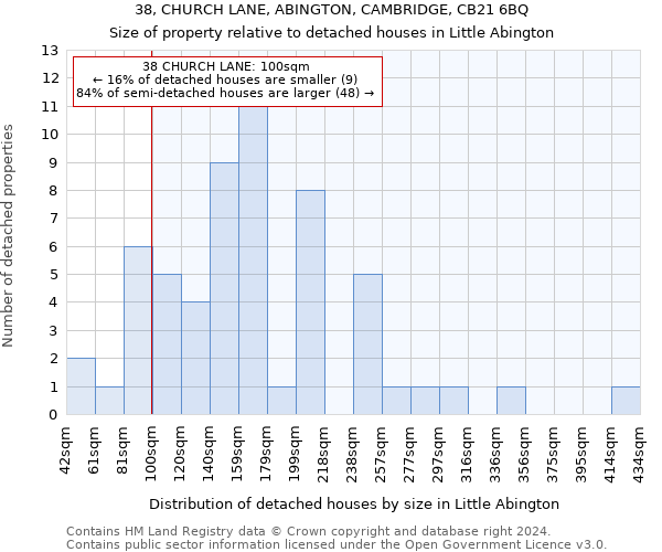 38, CHURCH LANE, ABINGTON, CAMBRIDGE, CB21 6BQ: Size of property relative to detached houses in Little Abington