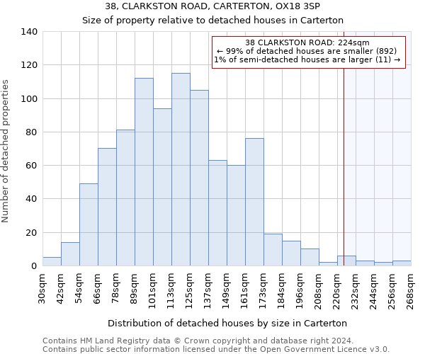 38, CLARKSTON ROAD, CARTERTON, OX18 3SP: Size of property relative to detached houses in Carterton