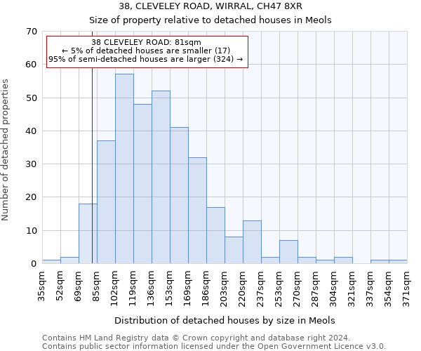 38, CLEVELEY ROAD, WIRRAL, CH47 8XR: Size of property relative to detached houses in Meols