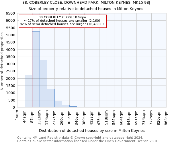 38, COBERLEY CLOSE, DOWNHEAD PARK, MILTON KEYNES, MK15 9BJ: Size of property relative to detached houses in Milton Keynes