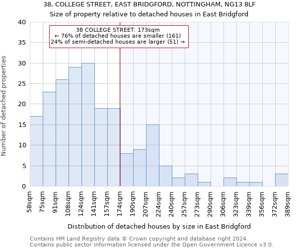 38, COLLEGE STREET, EAST BRIDGFORD, NOTTINGHAM, NG13 8LF: Size of property relative to detached houses in East Bridgford
