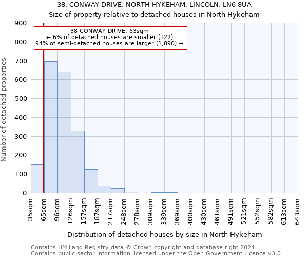 38, CONWAY DRIVE, NORTH HYKEHAM, LINCOLN, LN6 8UA: Size of property relative to detached houses in North Hykeham