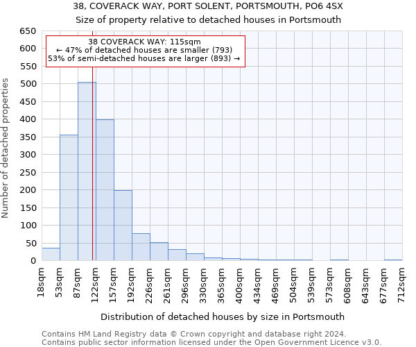 38, COVERACK WAY, PORT SOLENT, PORTSMOUTH, PO6 4SX: Size of property relative to detached houses in Portsmouth