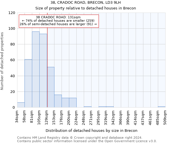 38, CRADOC ROAD, BRECON, LD3 9LH: Size of property relative to detached houses in Brecon