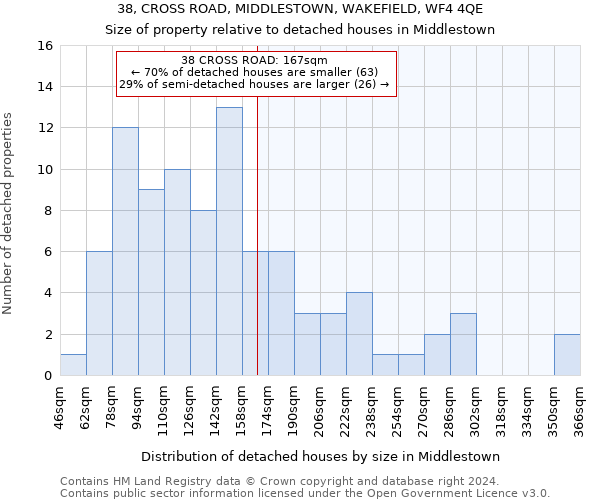 38, CROSS ROAD, MIDDLESTOWN, WAKEFIELD, WF4 4QE: Size of property relative to detached houses in Middlestown