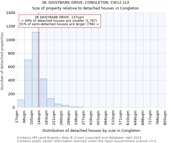 38, DAISYBANK DRIVE, CONGLETON, CW12 1LX: Size of property relative to detached houses in Congleton