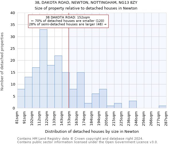 38, DAKOTA ROAD, NEWTON, NOTTINGHAM, NG13 8ZY: Size of property relative to detached houses in Newton
