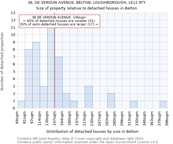 38, DE VERDUN AVENUE, BELTON, LOUGHBOROUGH, LE12 9TY: Size of property relative to detached houses in Belton