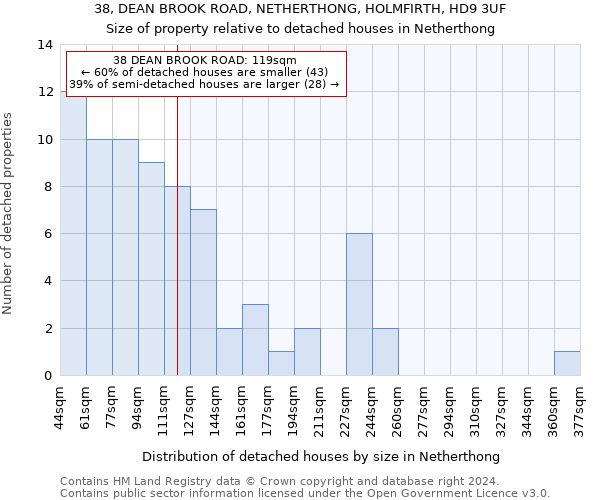 38, DEAN BROOK ROAD, NETHERTHONG, HOLMFIRTH, HD9 3UF: Size of property relative to detached houses in Netherthong