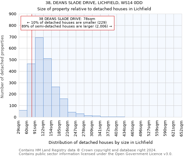 38, DEANS SLADE DRIVE, LICHFIELD, WS14 0DD: Size of property relative to detached houses in Lichfield