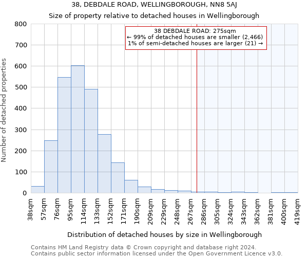 38, DEBDALE ROAD, WELLINGBOROUGH, NN8 5AJ: Size of property relative to detached houses in Wellingborough