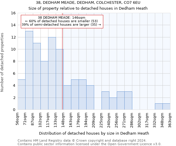 38, DEDHAM MEADE, DEDHAM, COLCHESTER, CO7 6EU: Size of property relative to detached houses in Dedham Heath