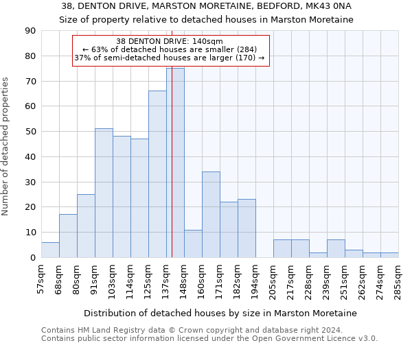 38, DENTON DRIVE, MARSTON MORETAINE, BEDFORD, MK43 0NA: Size of property relative to detached houses in Marston Moretaine