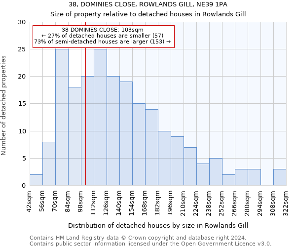 38, DOMINIES CLOSE, ROWLANDS GILL, NE39 1PA: Size of property relative to detached houses in Rowlands Gill