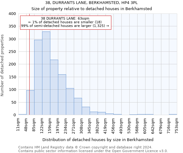 38, DURRANTS LANE, BERKHAMSTED, HP4 3PL: Size of property relative to detached houses in Berkhamsted