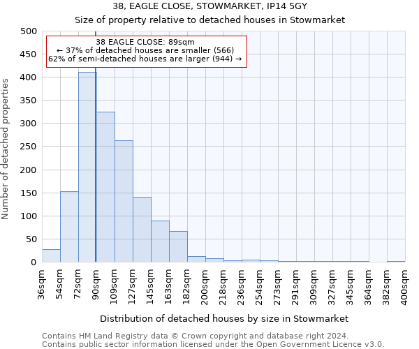 38, EAGLE CLOSE, STOWMARKET, IP14 5GY: Size of property relative to detached houses in Stowmarket