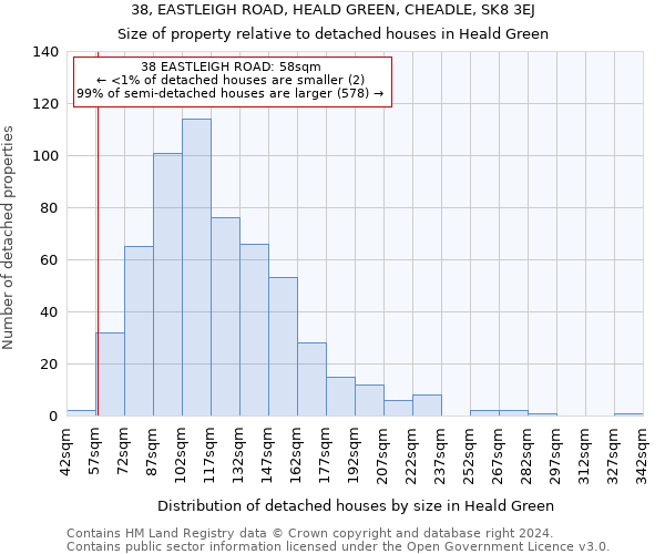 38, EASTLEIGH ROAD, HEALD GREEN, CHEADLE, SK8 3EJ: Size of property relative to detached houses in Heald Green