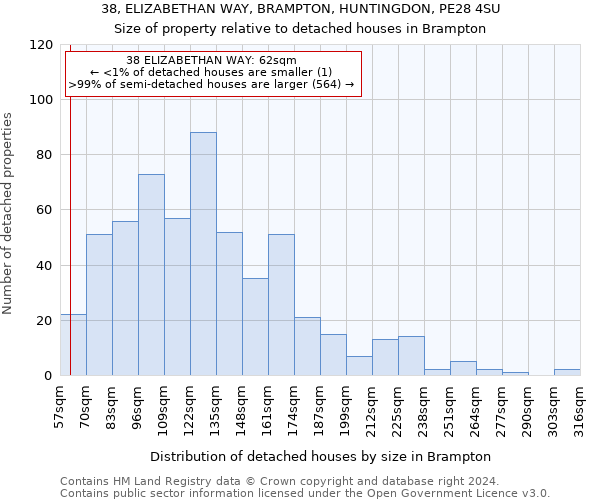 38, ELIZABETHAN WAY, BRAMPTON, HUNTINGDON, PE28 4SU: Size of property relative to detached houses in Brampton
