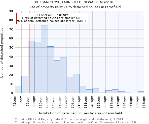 38, ESAM CLOSE, FARNSFIELD, NEWARK, NG22 8FF: Size of property relative to detached houses in Farnsfield