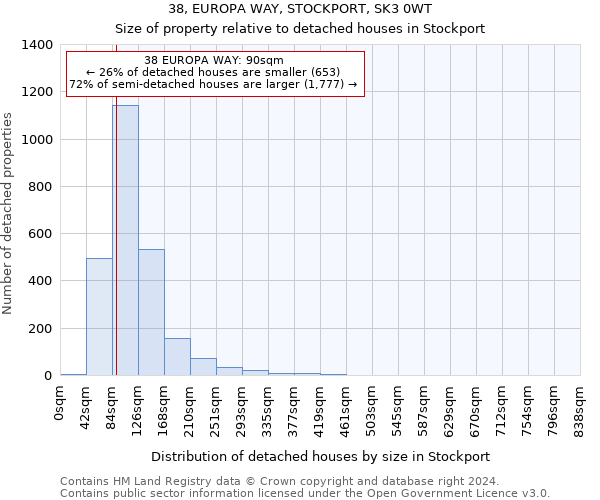 38, EUROPA WAY, STOCKPORT, SK3 0WT: Size of property relative to detached houses in Stockport