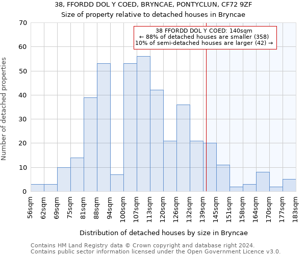 38, FFORDD DOL Y COED, BRYNCAE, PONTYCLUN, CF72 9ZF: Size of property relative to detached houses in Bryncae